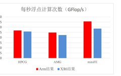 Evaluation of Kunpeng HPC Solutions
