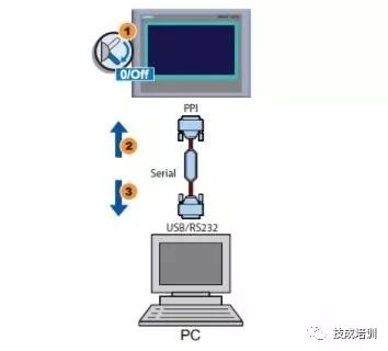 Essential Knowledge for Learning Siemens PLC: Control via Touch Screen