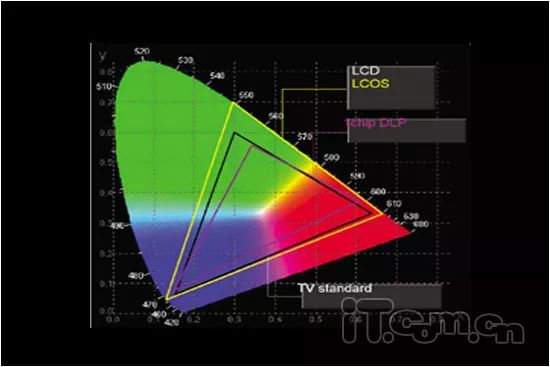 Depth Understanding of Projection Display Technology