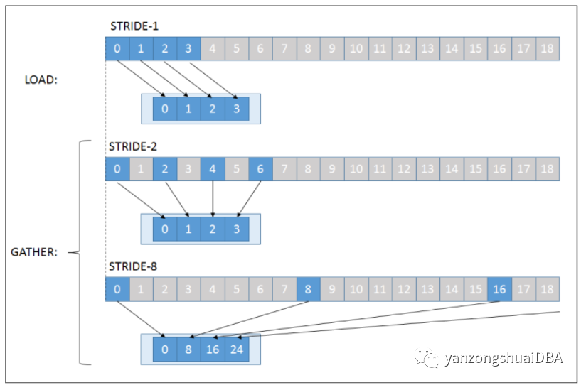 Understanding SIMD Gather/Scatter Operations