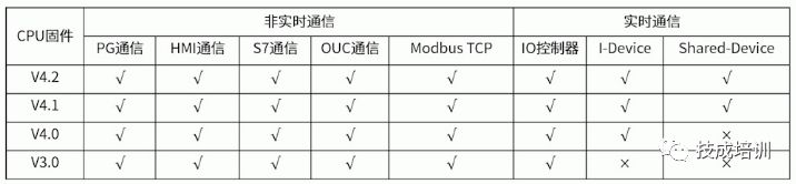 What Communication Methods Are Supported by S7-1200 PLC Ethernet Port?