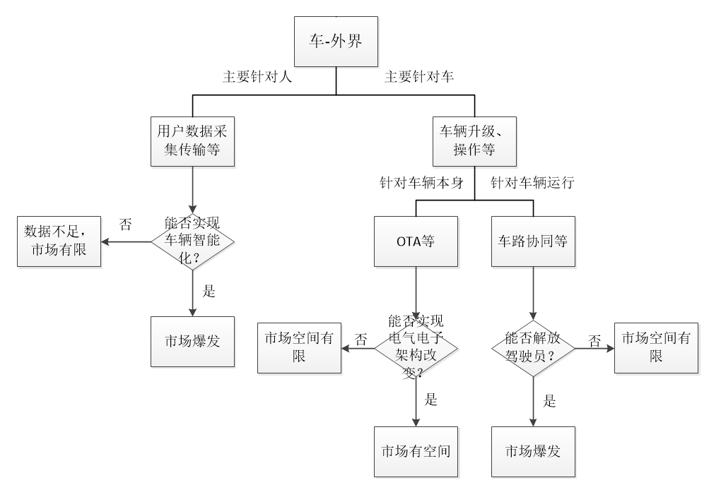 Solving the Logical Dilemma of Connected Vehicle Commercialization