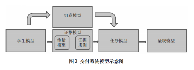 Design Framework for ECD Testing Under Validity Argument Paradigm