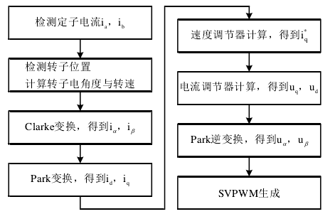 Research on AC Servo Drive Based on CANopen Protocol (Part 1)