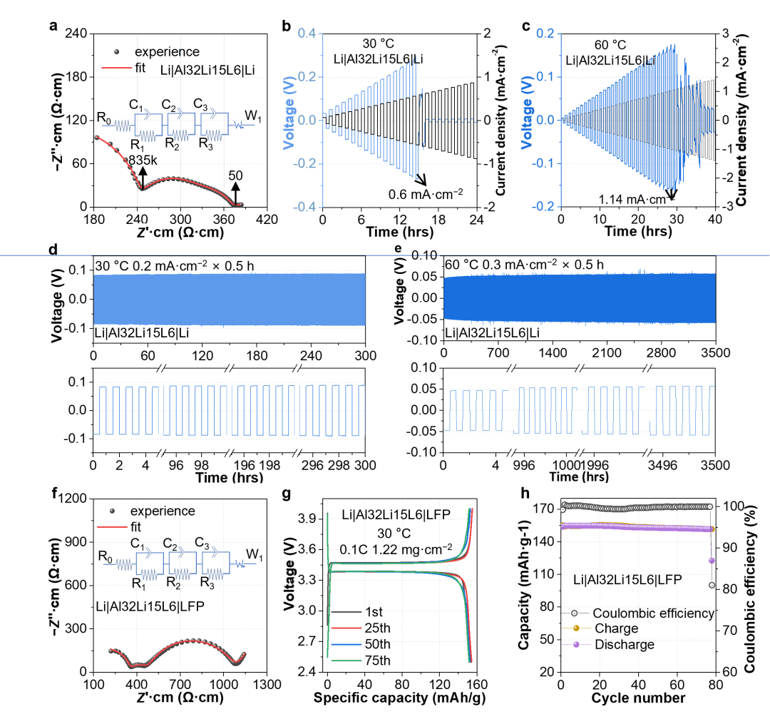 DRT Assisted Diagnosis of Al-Doped Solid Electrolyte Structures