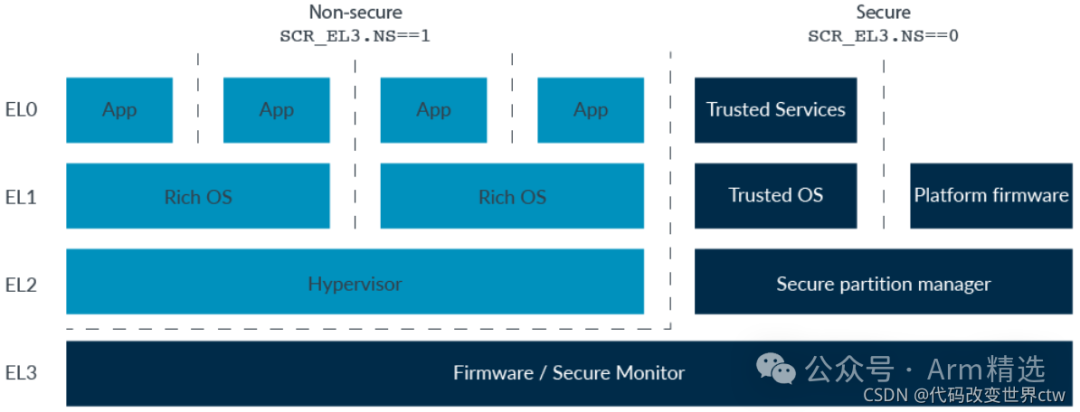 Understanding Armv8/Armv9 TrustZone Technology