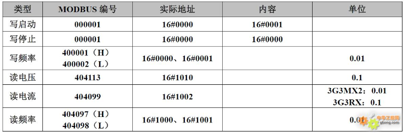 20 Brand Inverter Modbus Communication Register Allocation Table