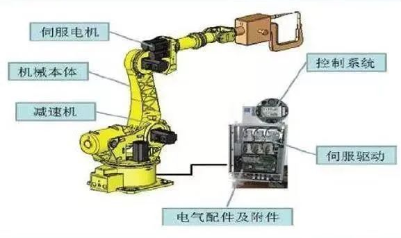 Components and Functions of Industrial Robots