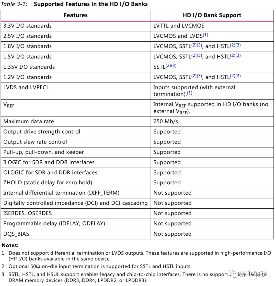 Xilinx FPGA SelectIO Resources