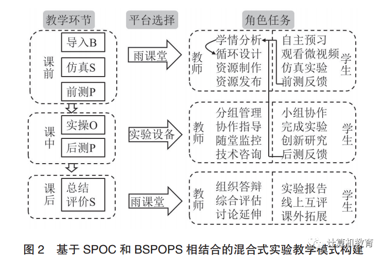 Research and Application of Blended Experimental Teaching Combining SPOC and BSPOPS