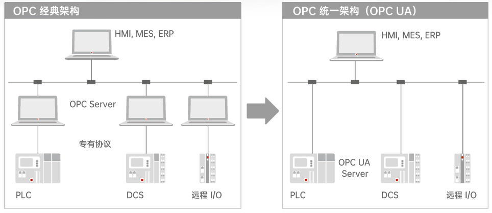 CODESYS Factory Automation Control System Solutions