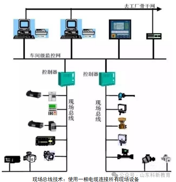 Essential Knowledge for Beginners: Three Major Industrial Control Systems PLC, DCS, FCS
