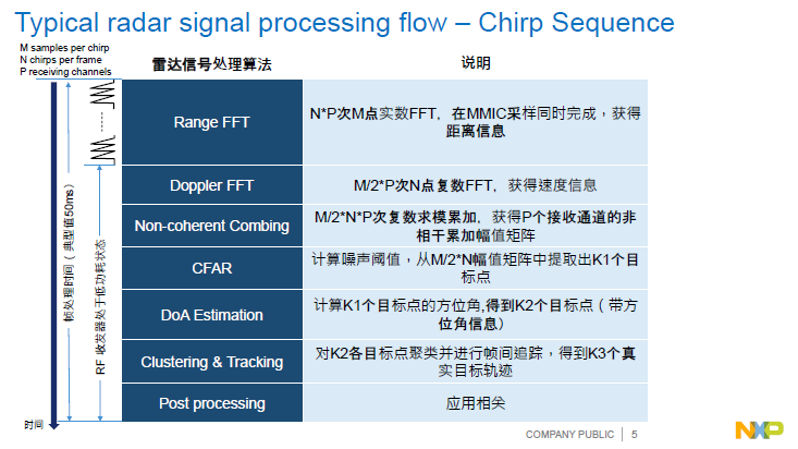 NXP | Automotive Radar Signal Processing Acceleration Architecture