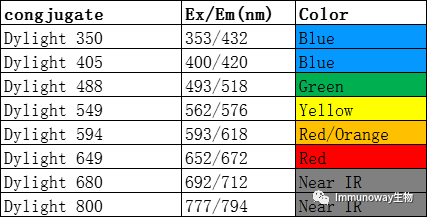 Principles and Color Matching of Secondary Antibody Selection