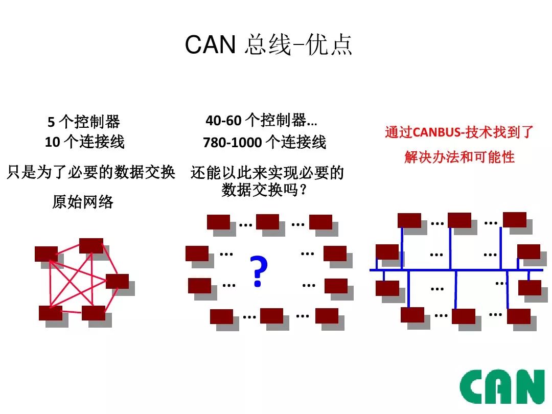 Detailed Explanation of Automotive CAN Bus