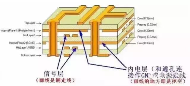 Detailed Explanation of the Significance of Each Layer in PCB Design