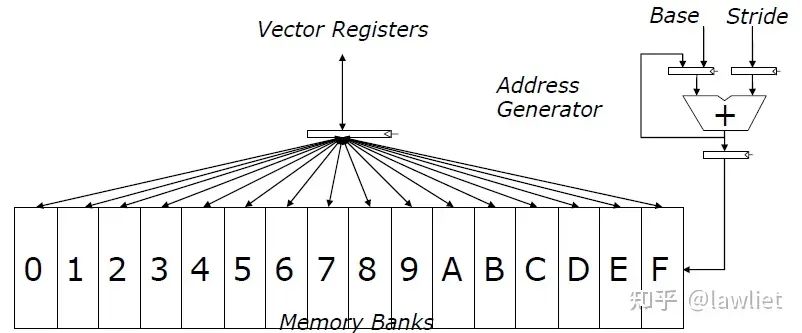Understanding SIMD in Computer Architecture