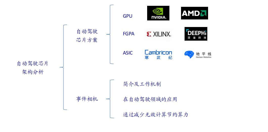 An Analysis of Autonomous Driving Chip Architecture