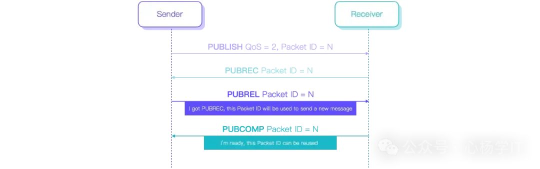 Understanding MQTT QoS Levels