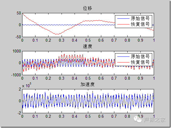 Summary of Converting Acceleration Signals to Displacement Signals in Matlab