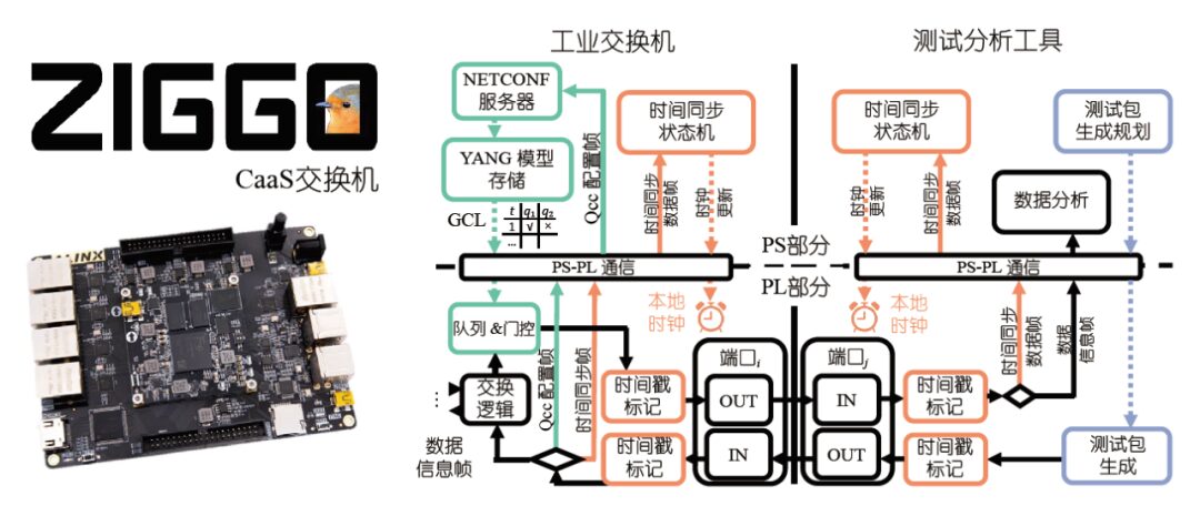 Real-Time Industrial Network Architecture Supporting Control as a Service