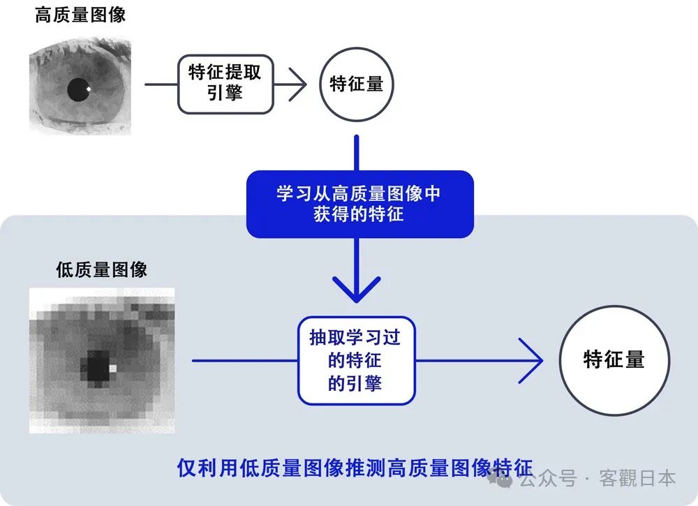 NEC Develops Multimodal Biometric Recognition Technology