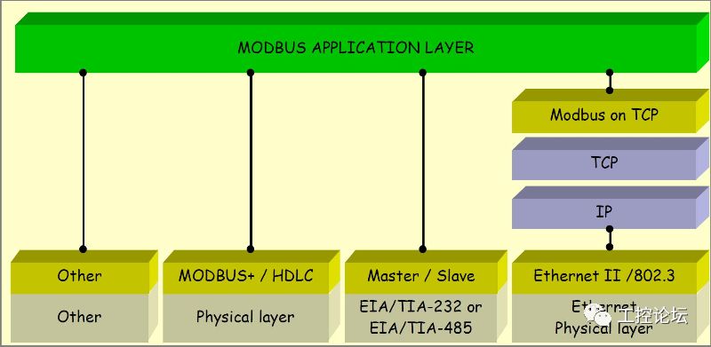 Getting Started with Modbus and Fieldbus
