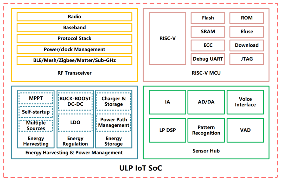 Ultra-Low Power Technology Drives BLE into Passive Application Market