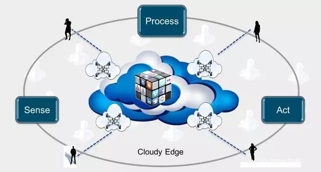 What Is Edge Computing? Explanation and 3 Types