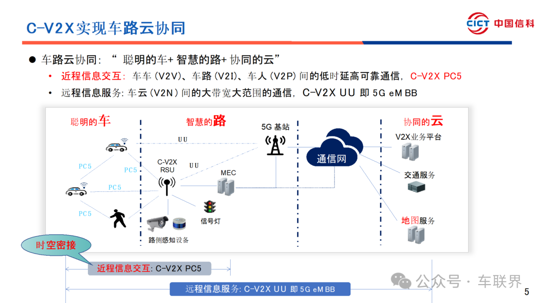 C-V2X Vehicle Networking and Road-Cloud Collaboration Progress and Suggestions