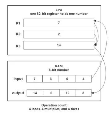 Application of SIMD Technology in MPP Databases