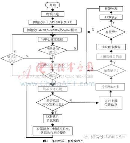 Development of Integrated Beidou Communication and Navigation Intelligent Vehicle Network Terminal