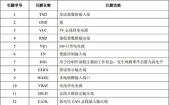 Application of SIT1043 CAN Transceiver in Automotive ECU