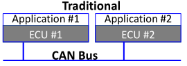Evolution of Autonomous Driving ECU