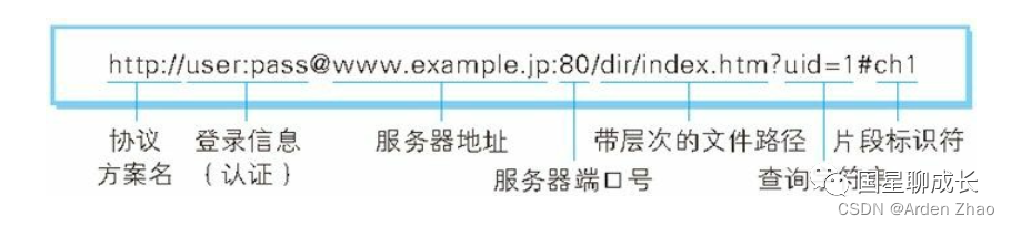 Notes on Understanding HTTP