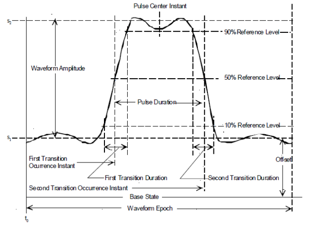 Using Oscilloscopes for RF Signal Testing