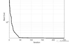Inventory Optimization Control Based on Teaching-Learning Algorithm with MATLAB Code