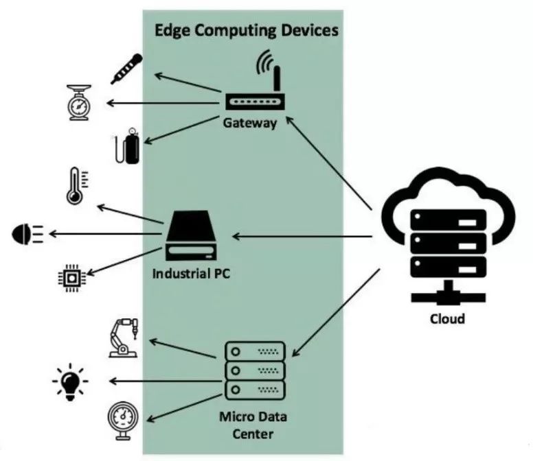 Edge Computing and Cloud Computing: Key to IoT