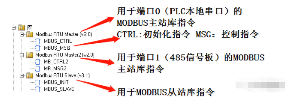 MODBUS Control of Siemens 200 Frequency Inverter