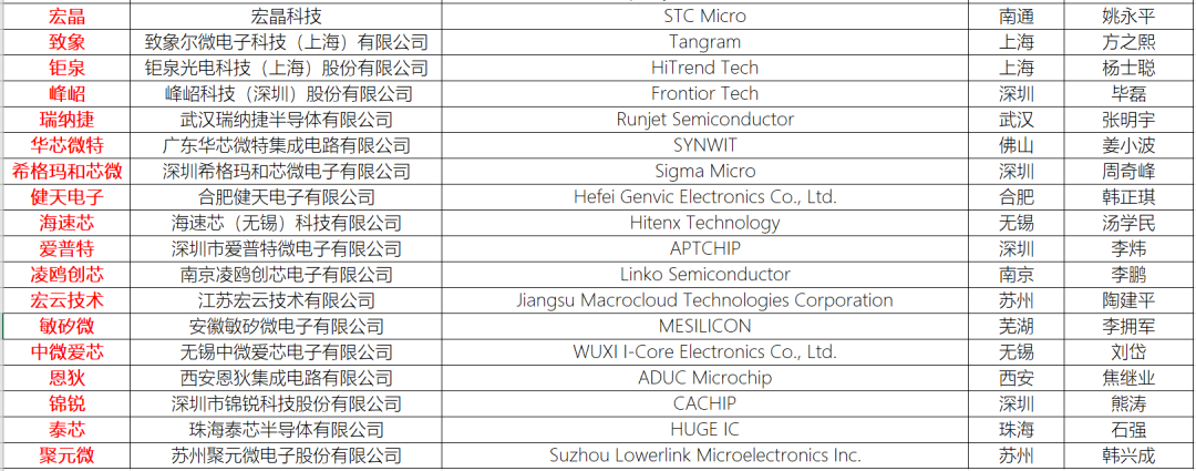 Comprehensive Information Summary of 50 Domestic MCU Manufacturers