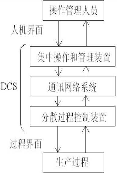 Instrumentation and Control Systems in Chemical Engineering