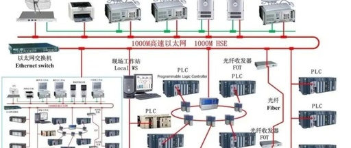 Characteristics and Differences of PLC, DCS, and FCS Control Systems