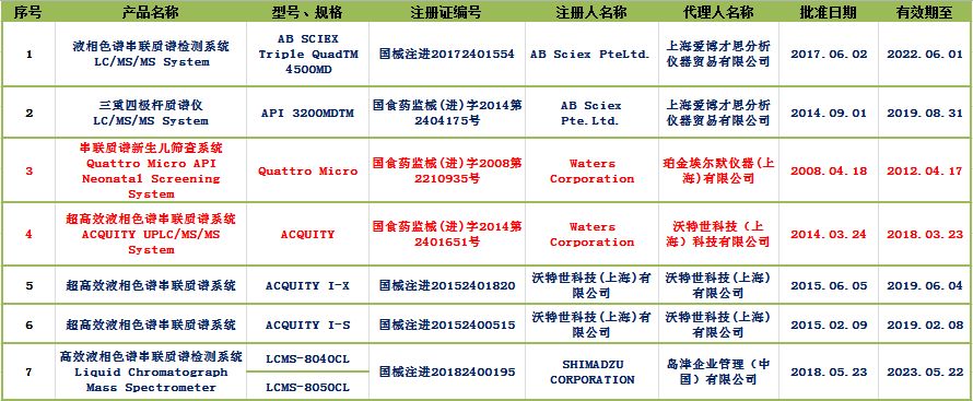 Summary of NMPA Certified Clinical Mass Spectrometers