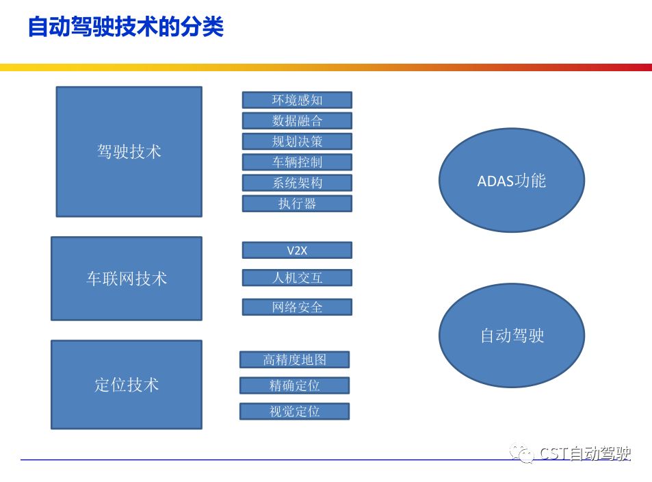 Current Status, Architecture, Algorithms, and Technology Roadmap of ADAS and Autonomous Driving