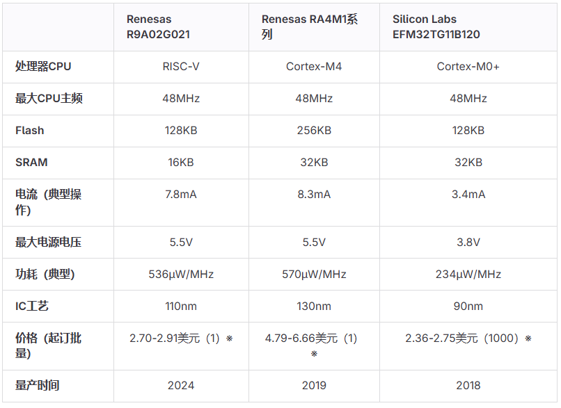 Renesas MCU Testing RISC-V Demand