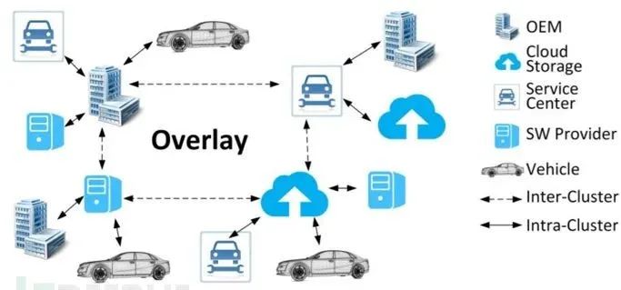 Analysis of Automotive OTA Technology