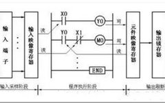 Comprehensive Explanation of PLC: Working Principles and Data Types