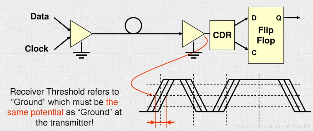 In-Depth Study of Xilinx High-Speed Transceivers Serdes