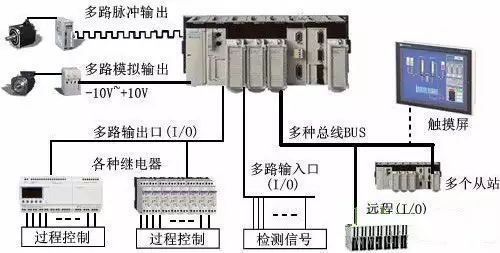 Six Major Application Areas and Characteristics of PLCs