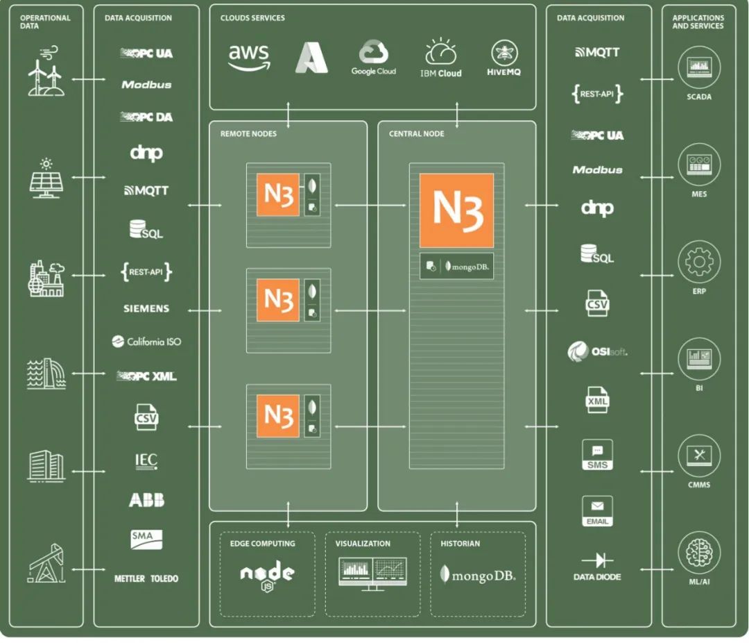 N3uron IIoT and Edge Computing Platform: Raspberry Pi Powered Industrial IoT Brain!